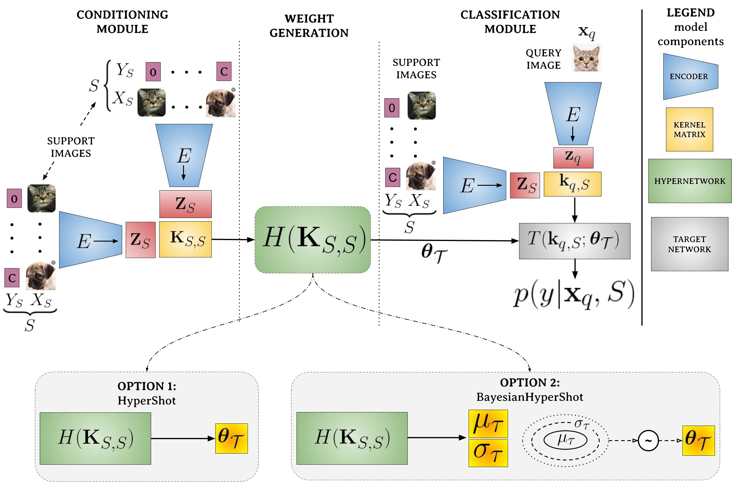 The general framework for few-shot learning by kernel HyperNetworks