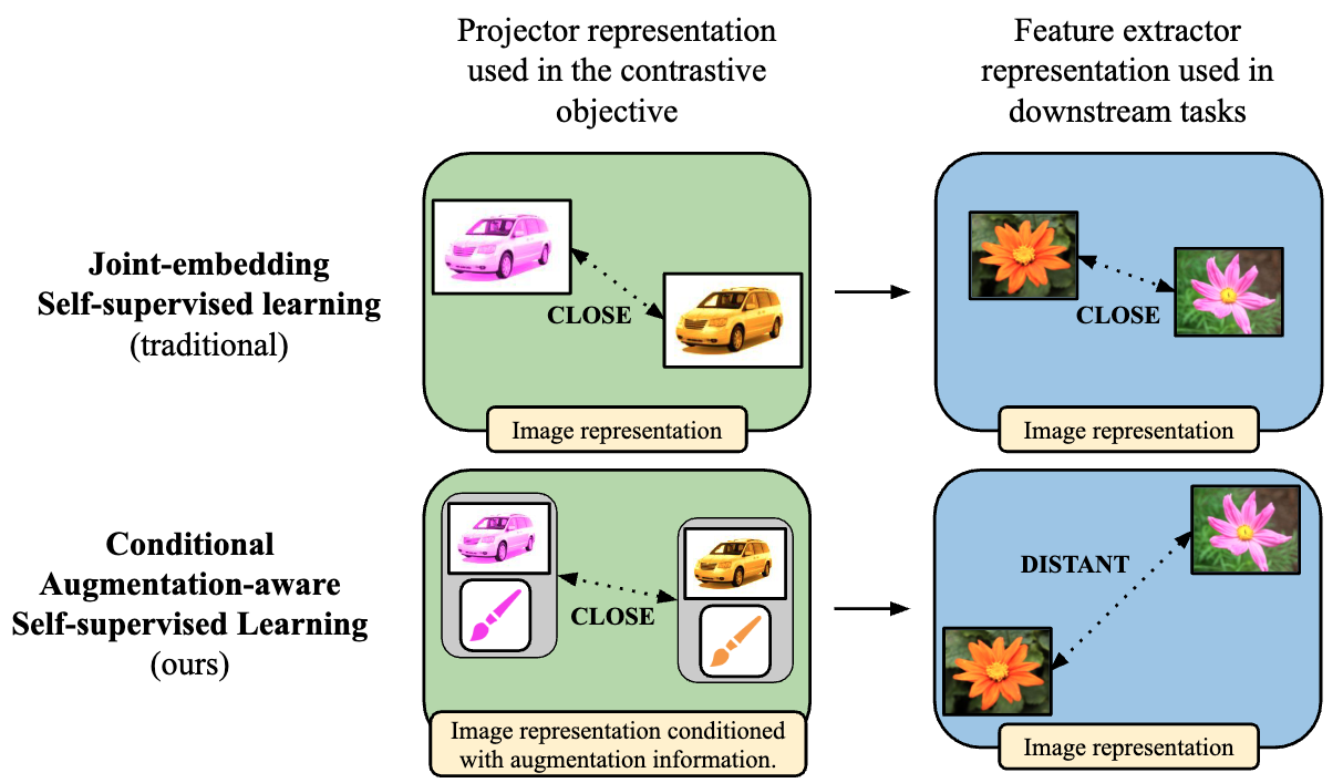 Augmentation-aware self-supervised learning with conditioned projector