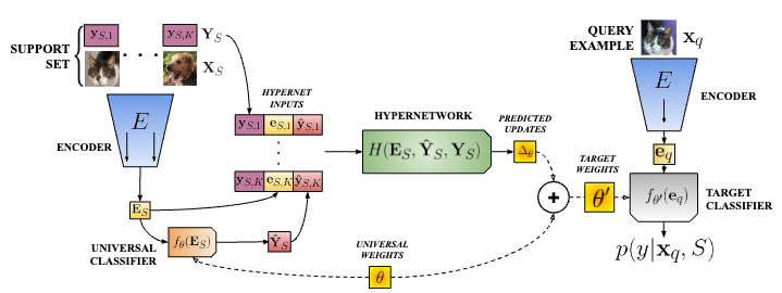 HyperMAML: Few-shot adaptation of deep models with hypernetworks