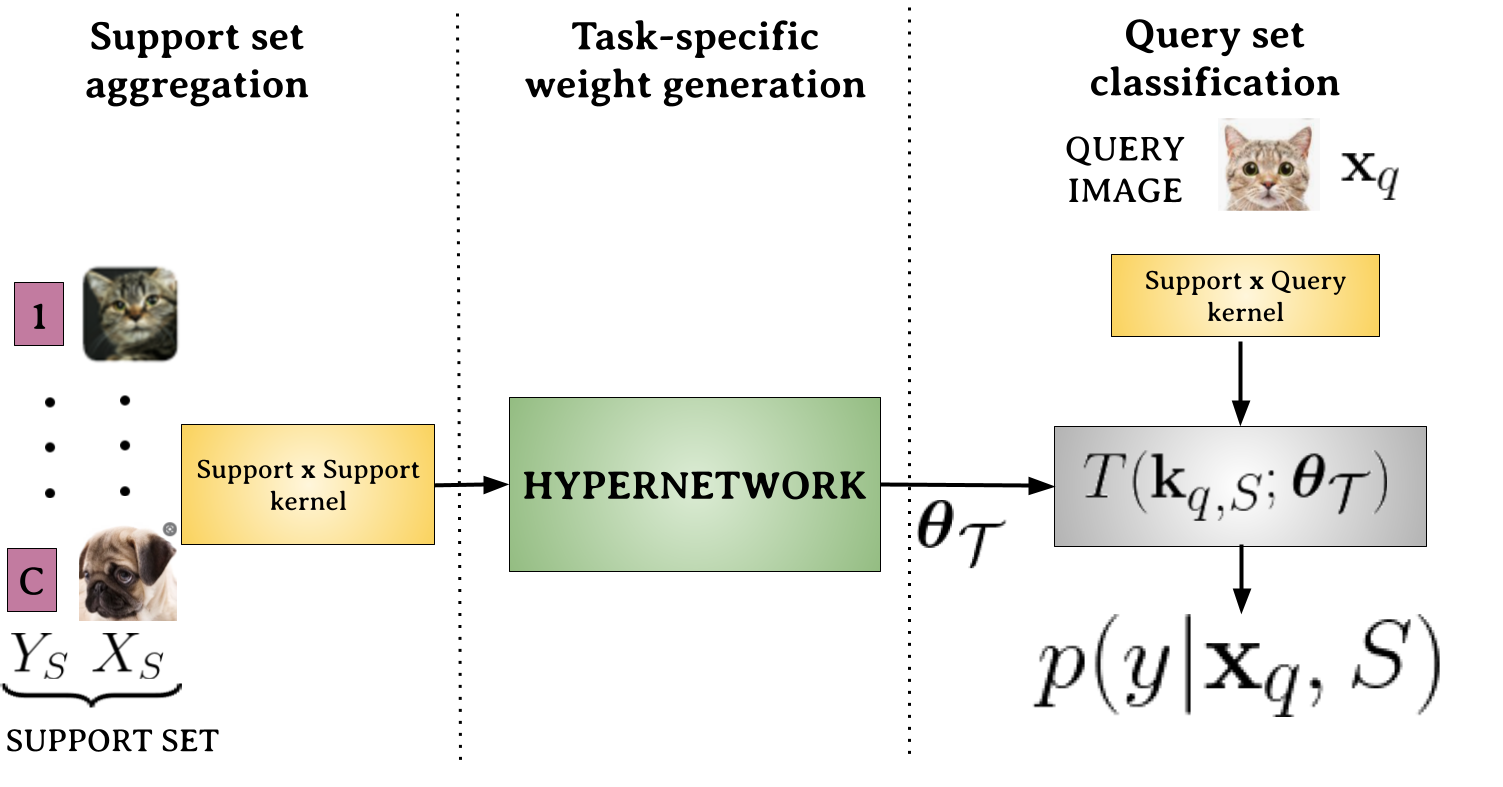HyperShot: Few-Shot Learning by Kernel HyperNetworks