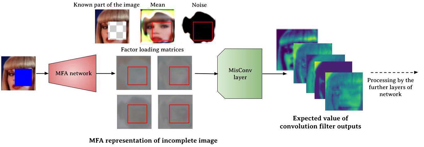 MisConv: Convolutional Neural Networks for Missing Data